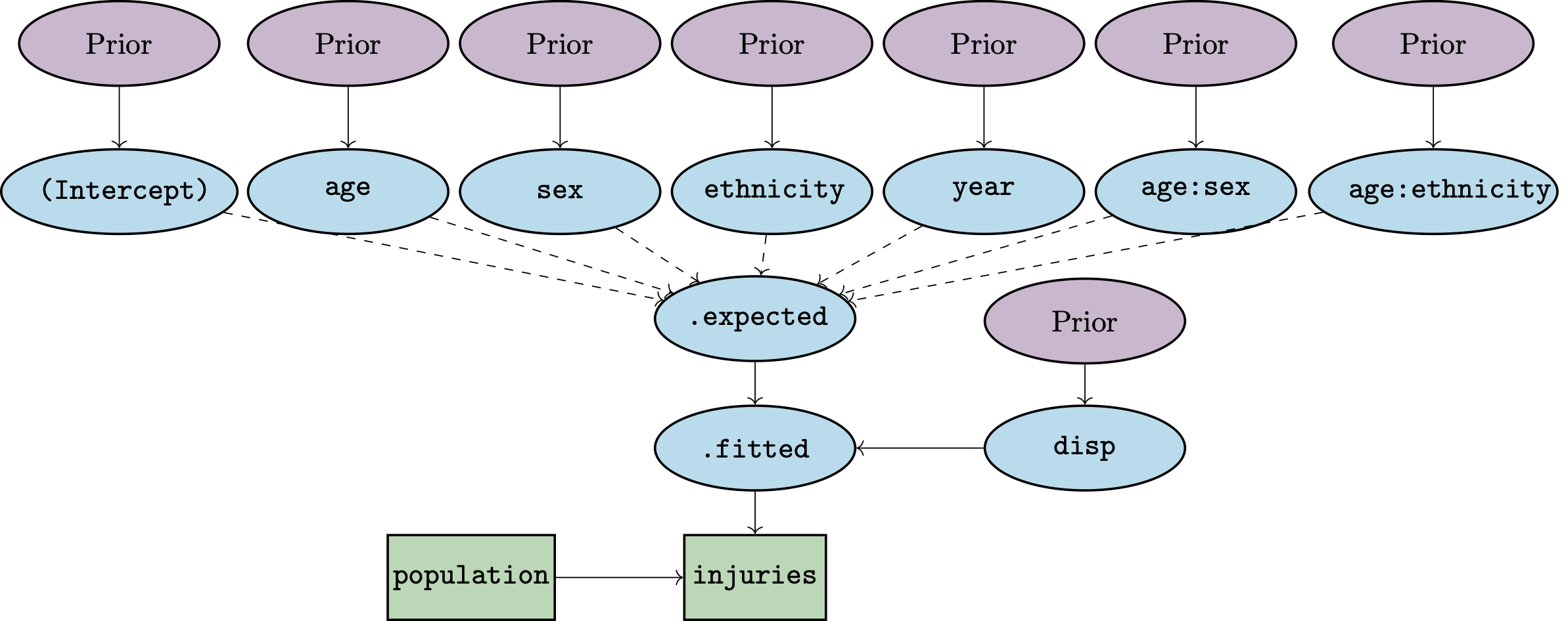 Structure of model. Rectangles denote data, ellipses denote unknown quantities that are inferred within the model, solid arrows denote probabilistic relationships, and dashed arrows denote deterministic relationships.